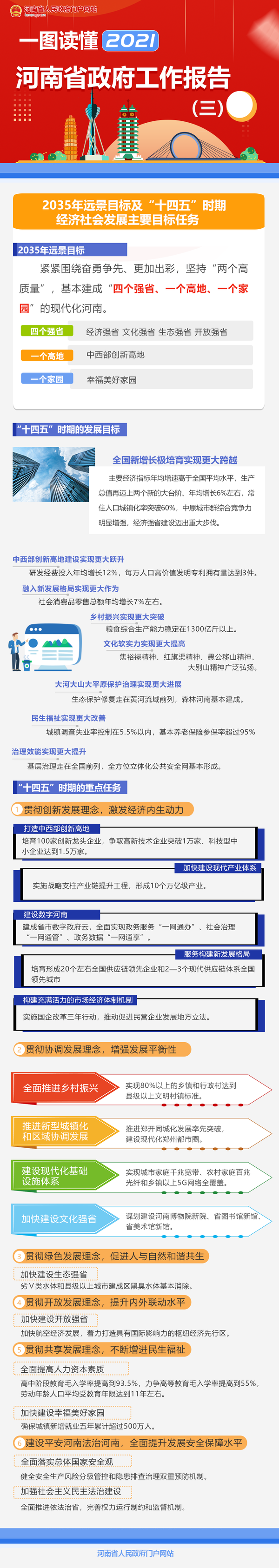 一图读懂政府工作报告之2035年远景目标及十四五时期经济社会发展主要