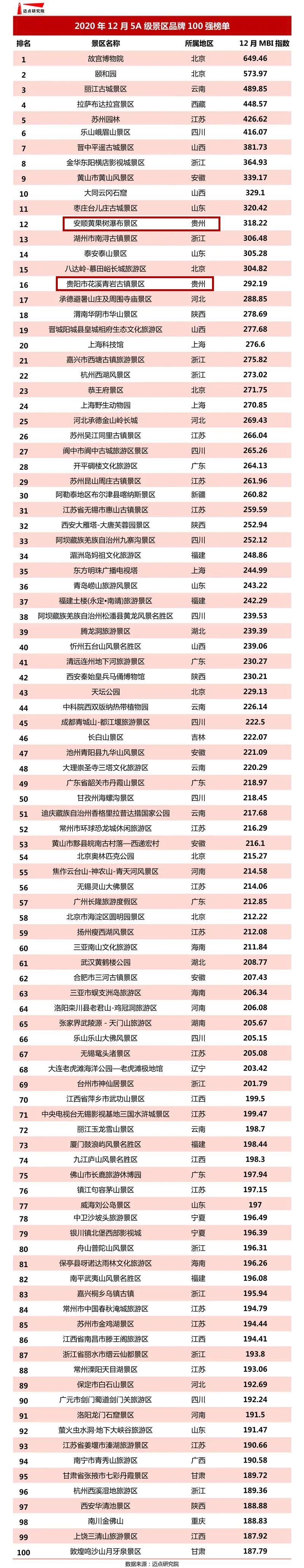 全国5a景区100强名单发布,贵州两景区上榜!