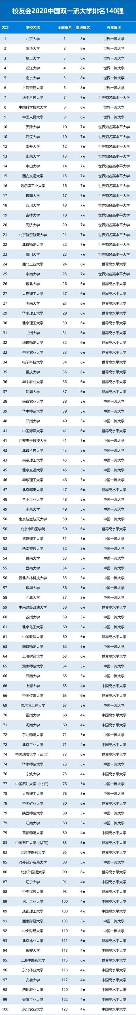 据上图显示,在最新校友会2020中国大学排名100强中,北京大学,清华