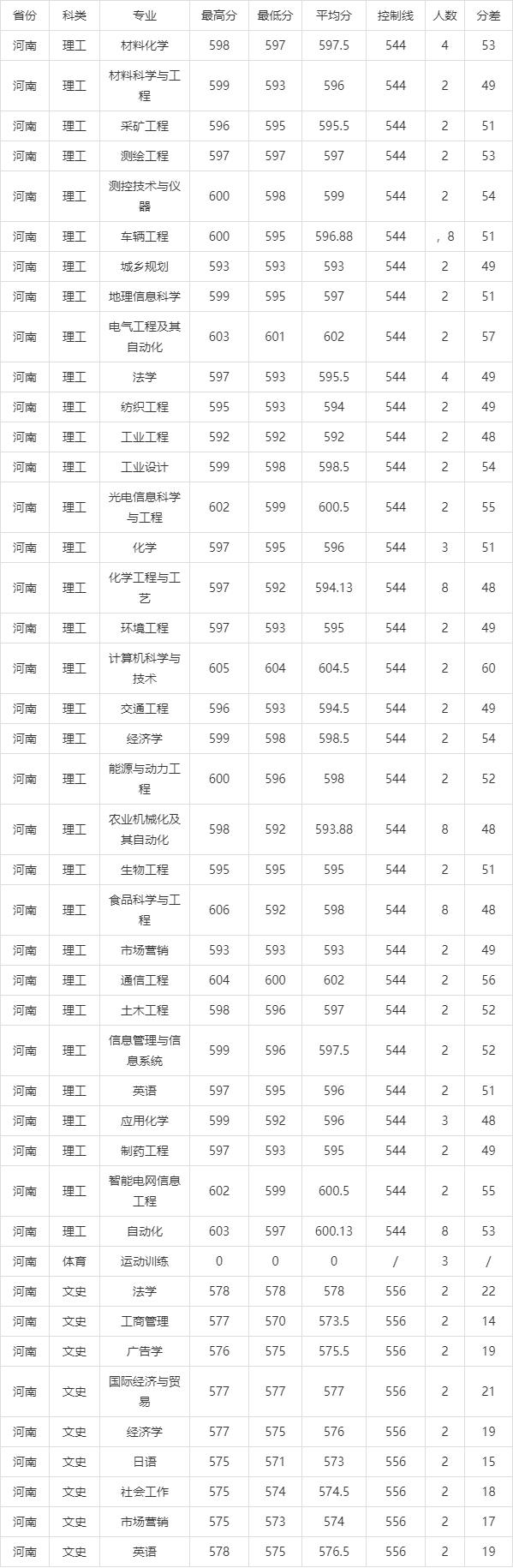 山东理工大学2020年河南省高考录取分数线统计