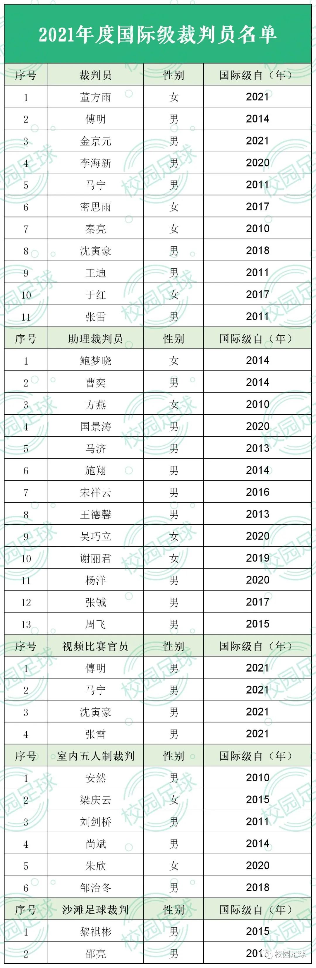 2021年度国际级裁判员全名单, 2011-2020年度国际级裁判员全名单.