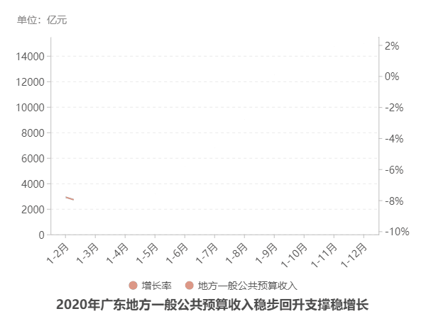 厚街2020年GDP_31省2020年GDP出炉 广东32年位居榜首 西藏增速最快