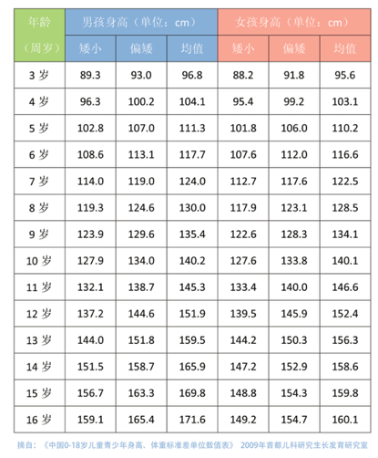 3～16岁儿童标准身高表