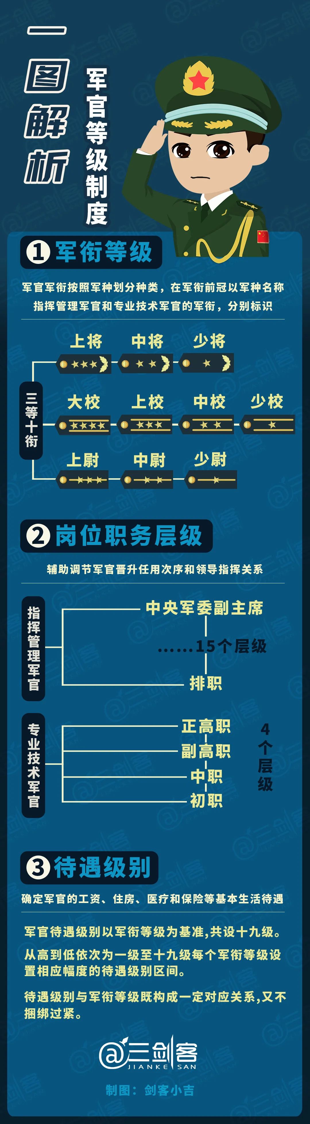 三是待遇级别确定军官基本生活待遇.