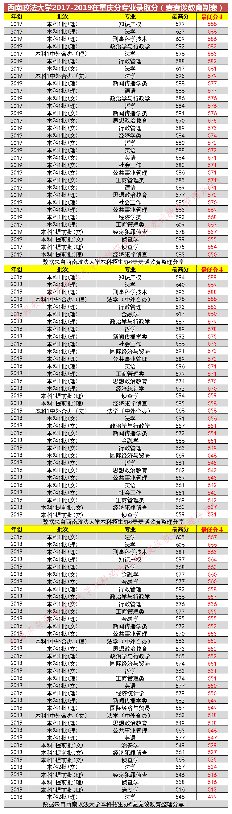 西南政法大学2020年在31省市分专业录取最低分公布收藏
