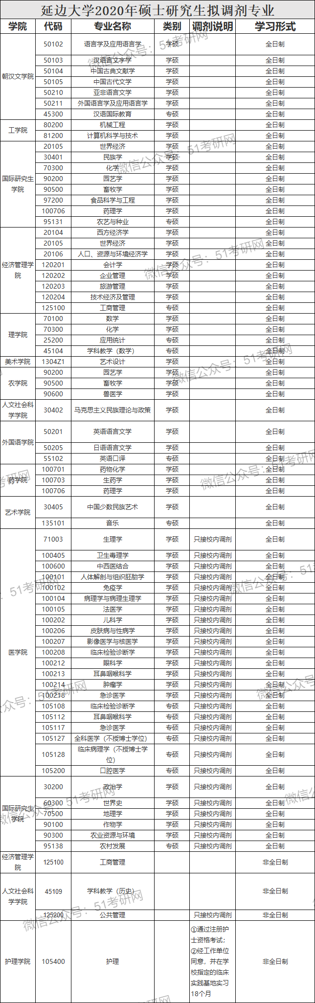 21考研调剂信息每天更新中: 2,吉首大学