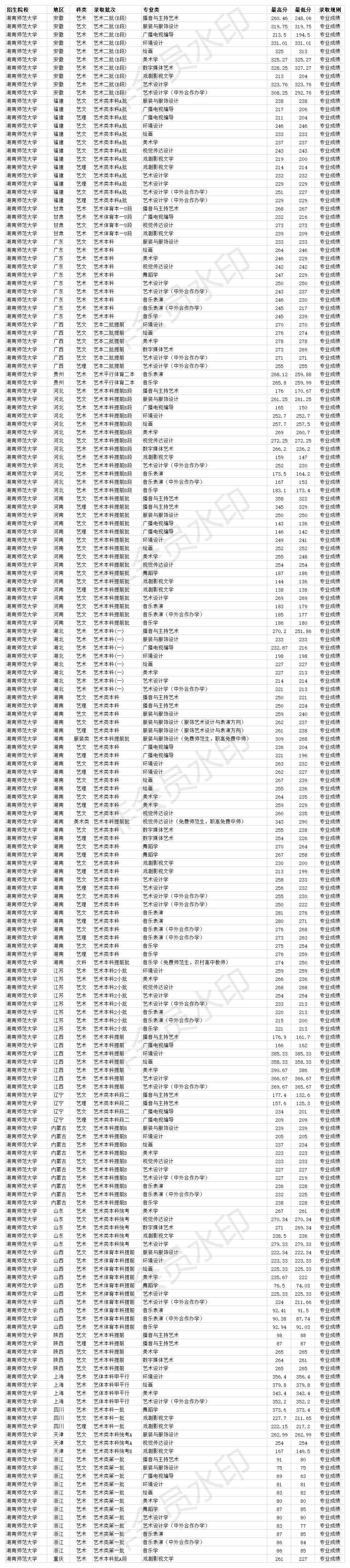 湖南师范大学2020年各省艺术类专业录取分数线(专业课成绩)