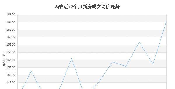 西安2020年房价涨了多少?难怪很多人买房做投资了!
