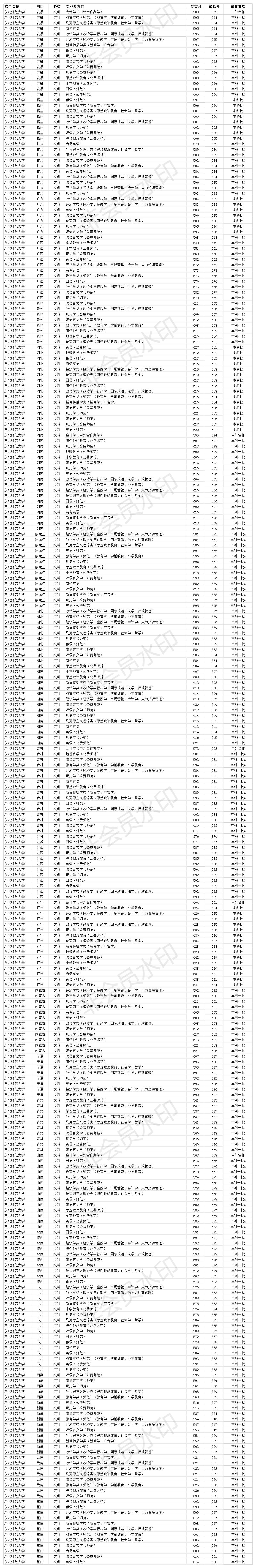 双一流211大学 东北师范大学2020年各省各专业录取分数线