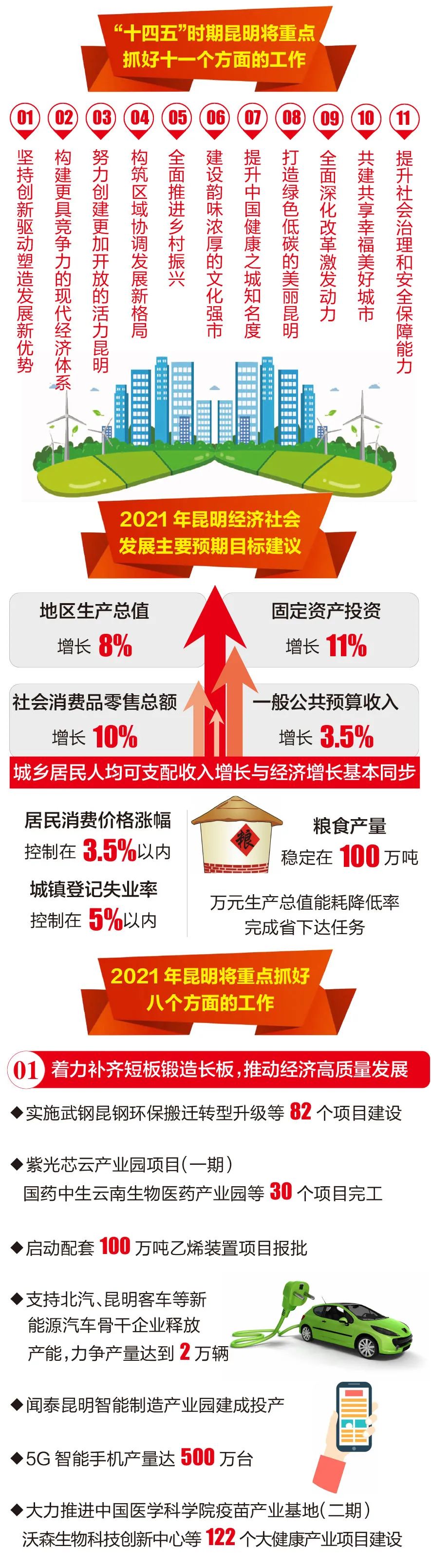 昆明"十四五"规划是什么?2021年怎么干?一图速览政府工作报告