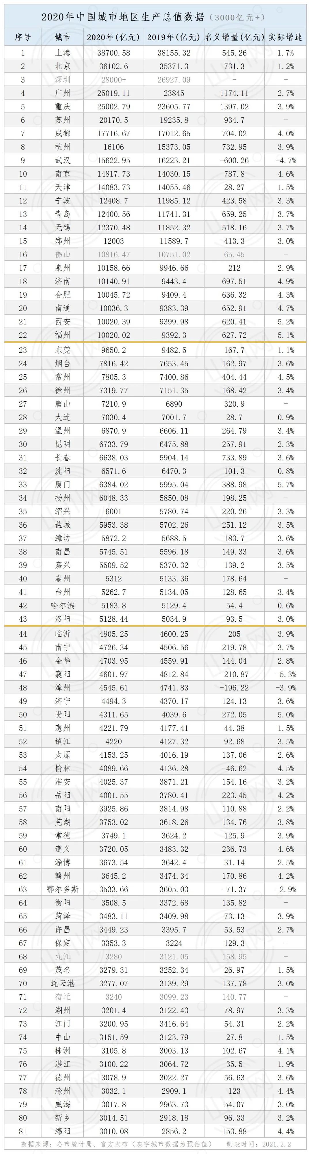 持续更新丨2020年中国内地城市gdp排名(2月2日版)