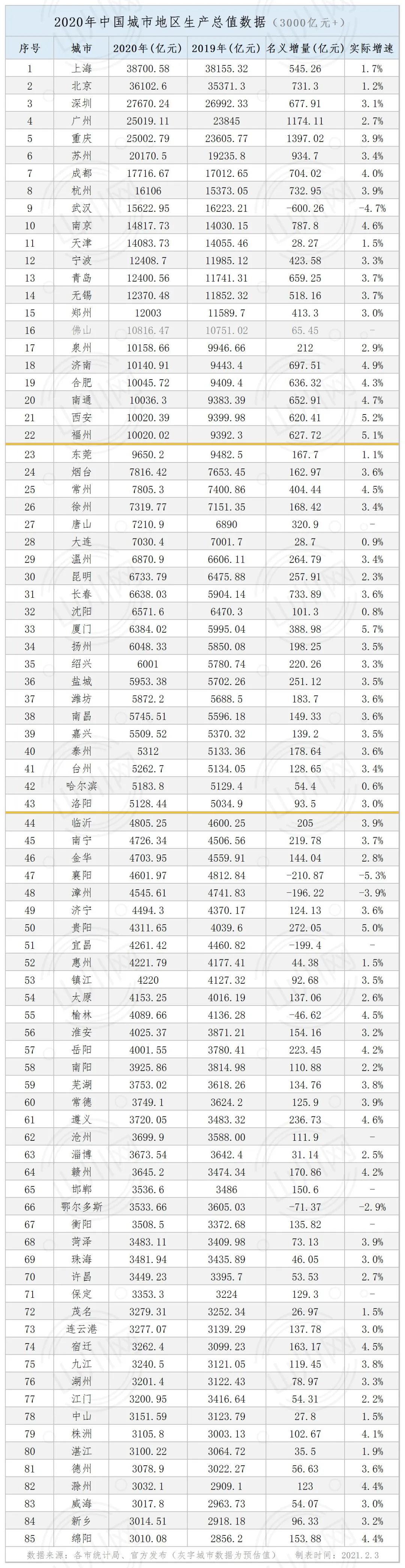 持续更新丨2020年中国内地城市gdp排名(2月3日版)_腾讯新闻