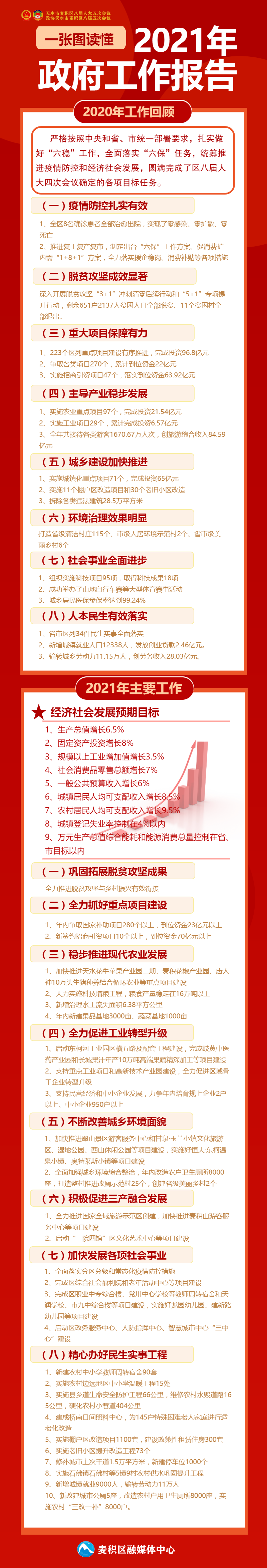 麦积融媒长图一图读懂2021年麦积区政府工作报告