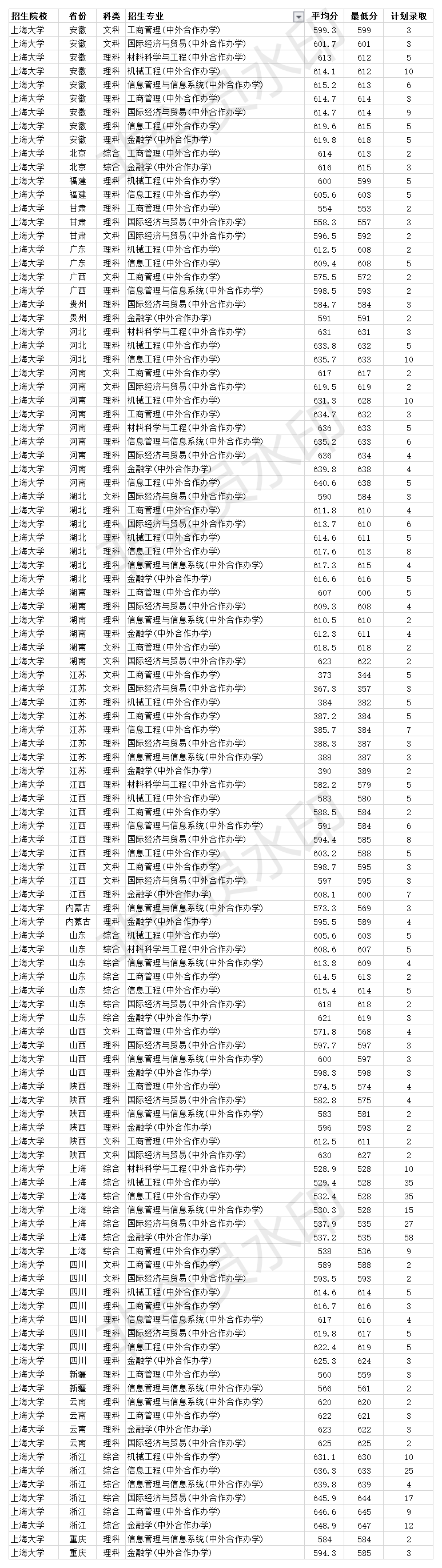 211双一流大学 上海大学2020年各省各专业录取分数线