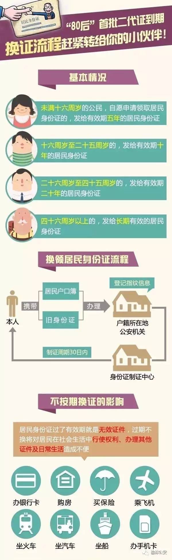 《中华人民共和国居民身份证法》规定,16周岁以下居民的二代证有效期