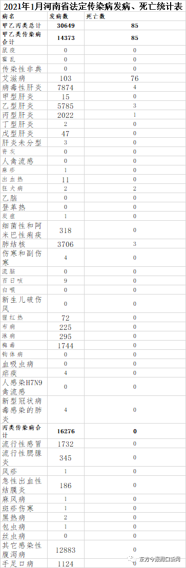 2021年1月河南省法定传染病疫情概况 死亡85例