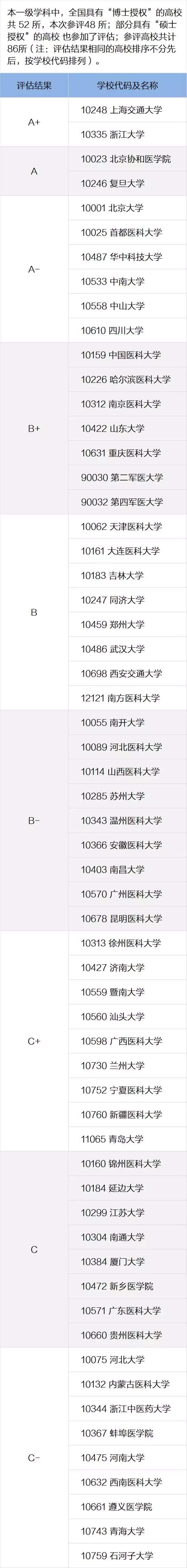 22考研:临床医学专业较强的院校排名!值得参考!