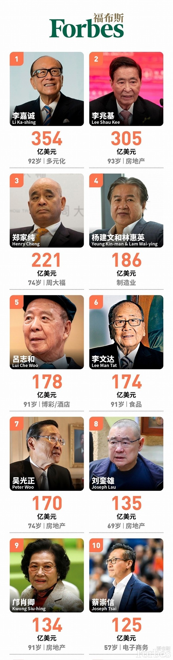 福布斯2021中国香港富豪榜前十名