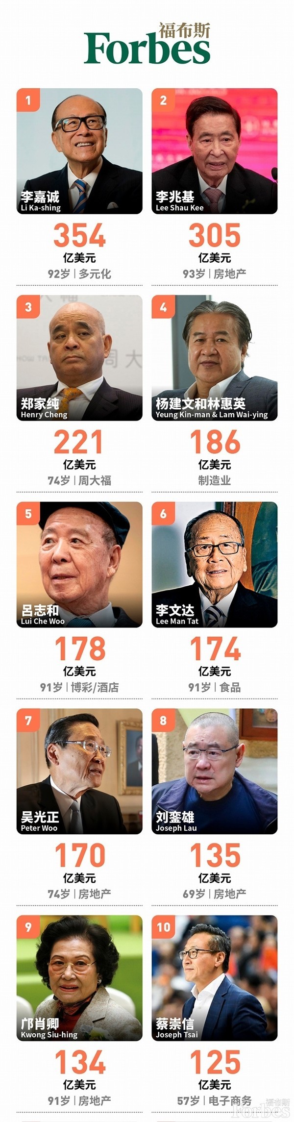 福布斯2021中国香港富豪榜出炉 两位"90后"老人占前二