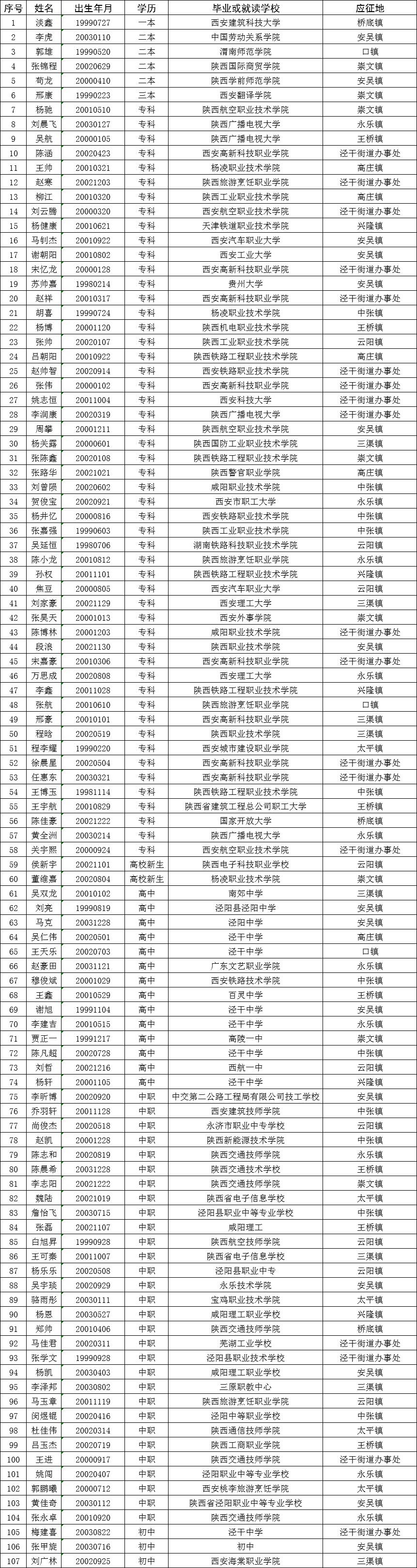 【公示】泾阳县2021年春季征兵体检合格人员名单