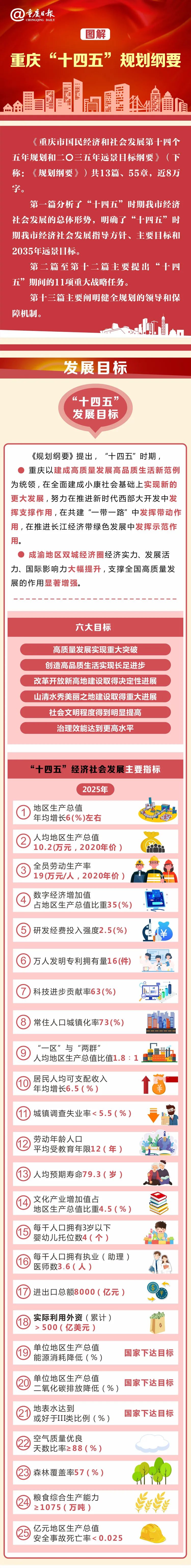 十四五|重庆"十四五"规划和二0三五远景目标纲要发布_腾讯新闻