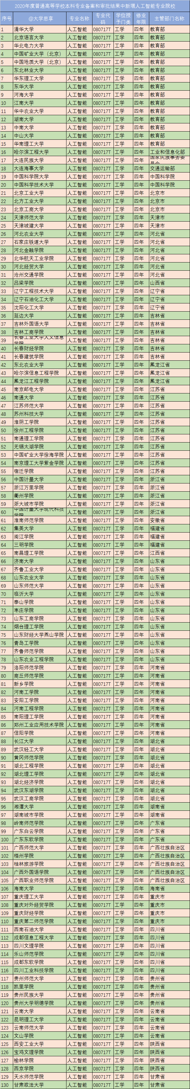 2020年高校新增最多的五大专业