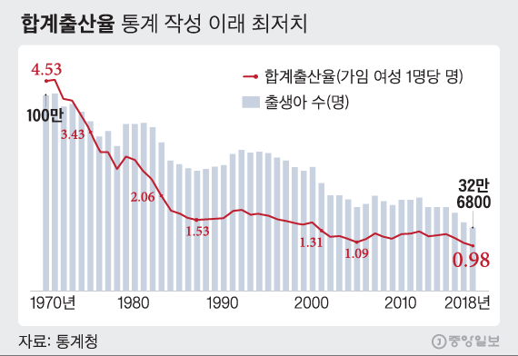韩国人口减少_纪录刷新,韩国人口连续七个月减少(2)