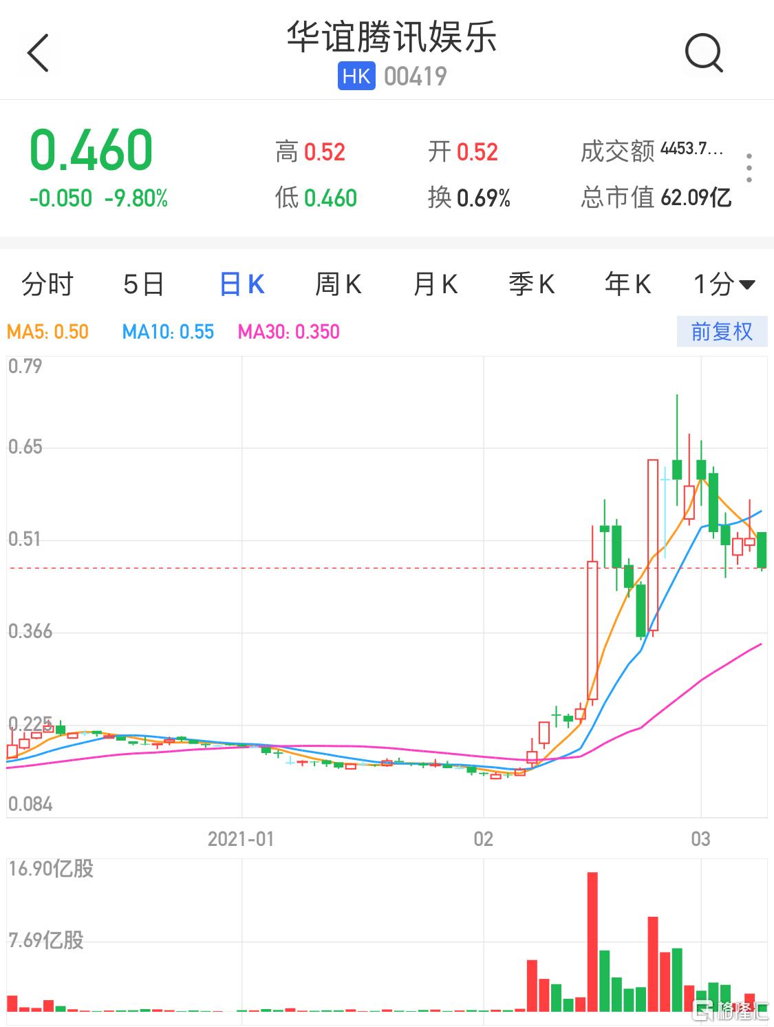 港股异动｜华谊腾讯（0419.HK）大跌10％ 近日连续遭股东减持- 腾讯云开发者社区-腾讯云