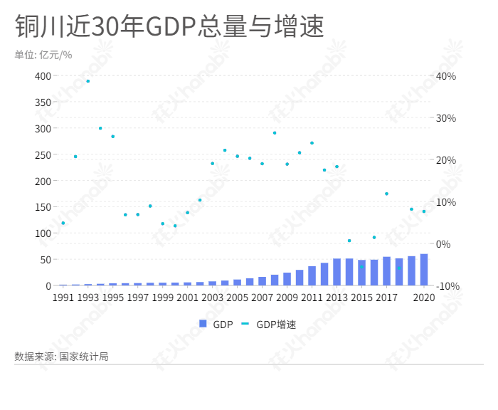 铜川的gdp是多少_陕西商洛的2019年上半年GDP出炉,省内可排名多少