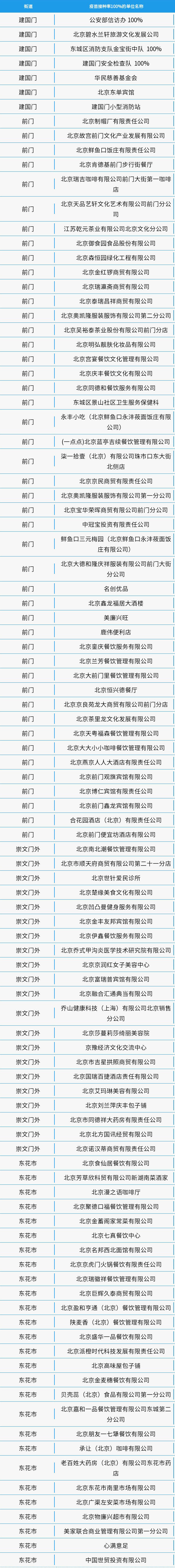 疫苗接种进行时|东城区新冠疫苗接种率达100%的单位名单公示(第四批)