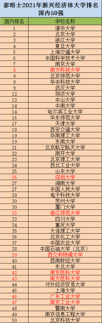 最新国内大学排名,南科大高居第8,武大,华科携手入围前10