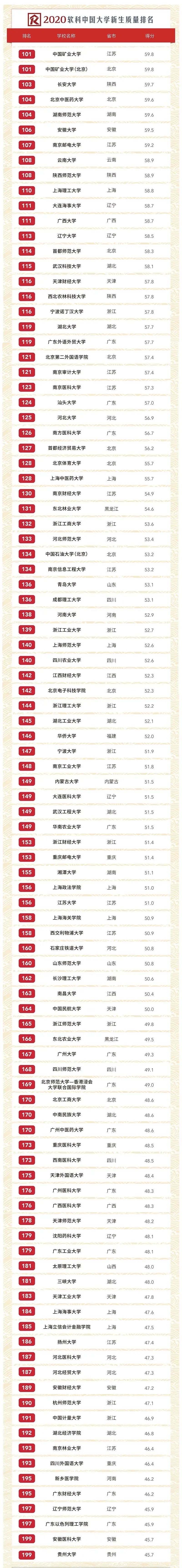 按录取分数统计,全国500所大学排行榜