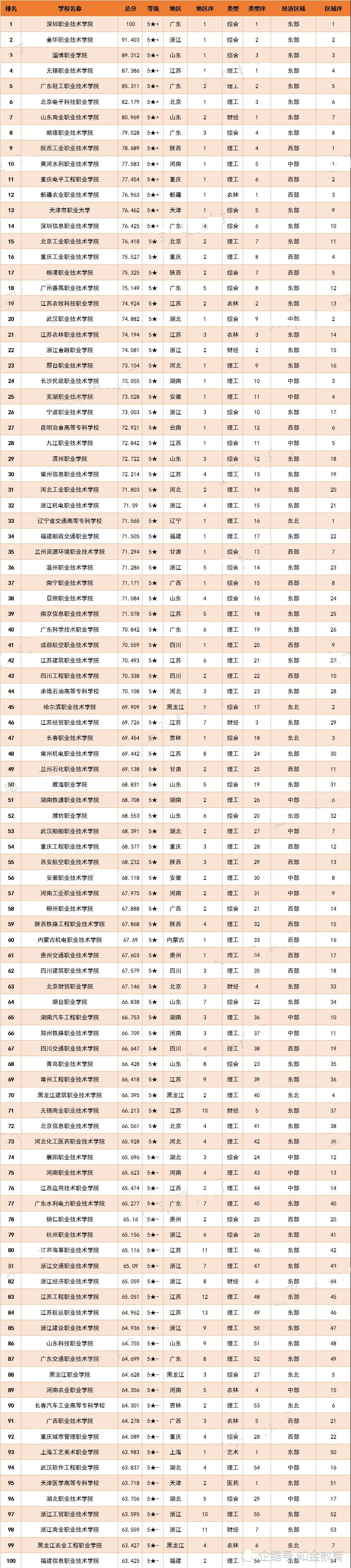 此外,金华职业技术学校,淄博职业学院,无锡职业技术学院,广东轻工业