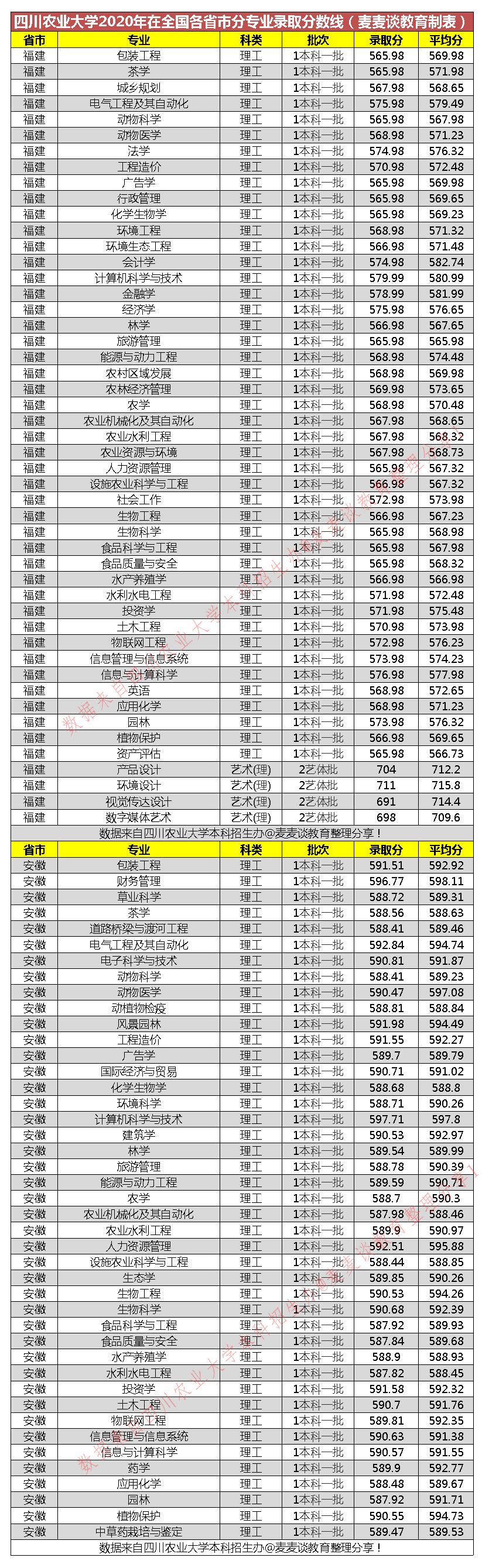 四川农业大学2020年在全国各省市分专业录取分数线!含