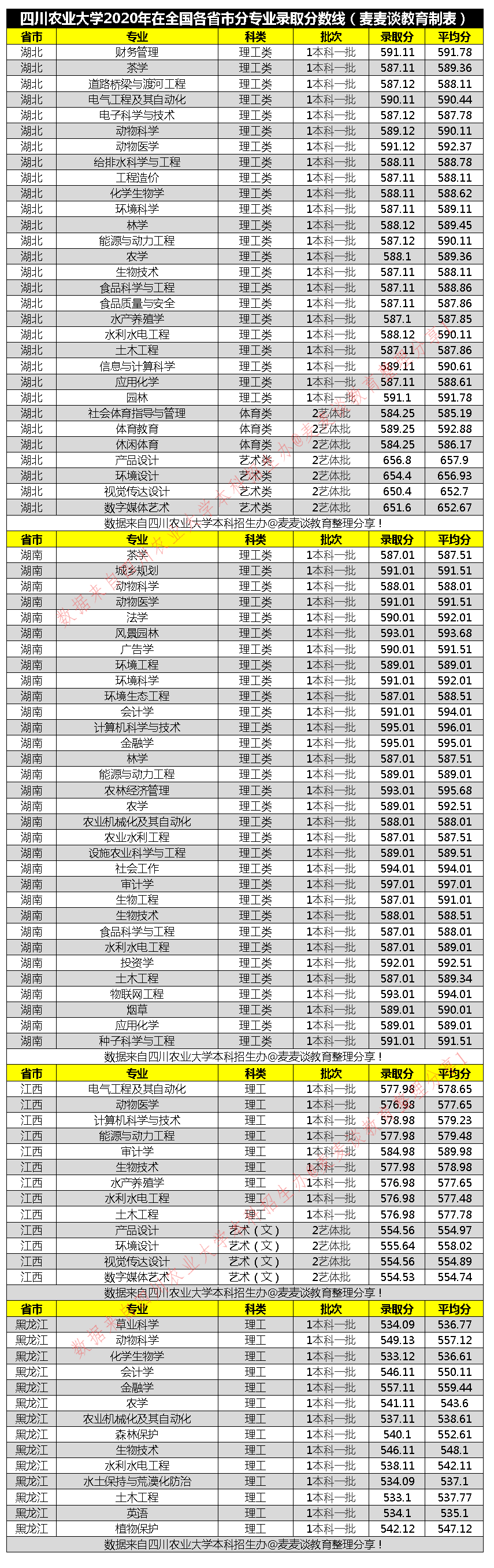 四川农业大学2020年在全国各省市分专业录取分数线!含