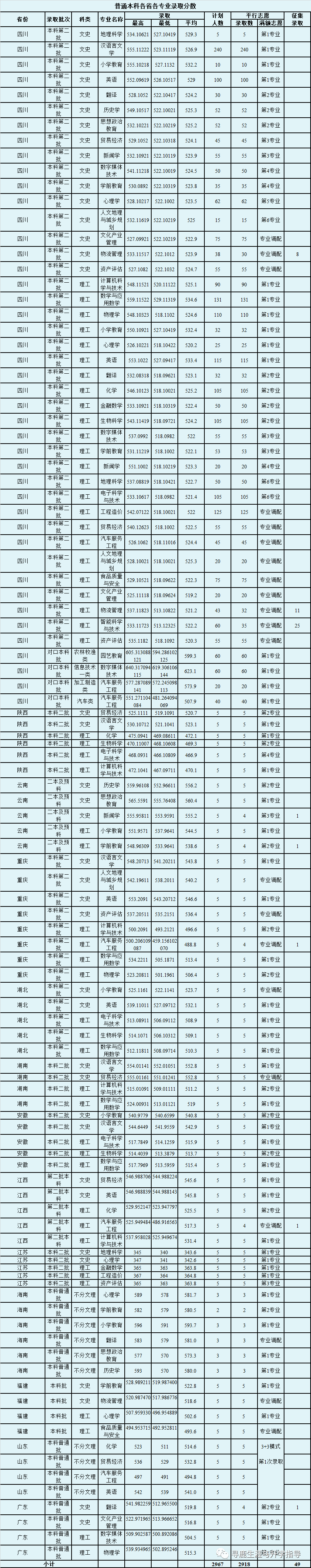 每日一校|录取分数篇 成都师范学院2020年全国录取分数线