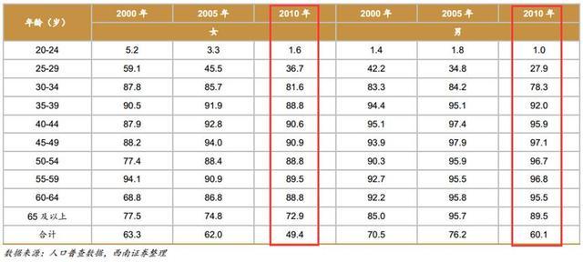 中国面临第四次单身潮：深圳女性要求男方月入1.6万