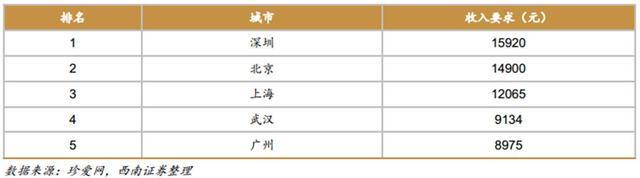 中国面临第四次单身潮：深圳女性要求男方月入1.6万