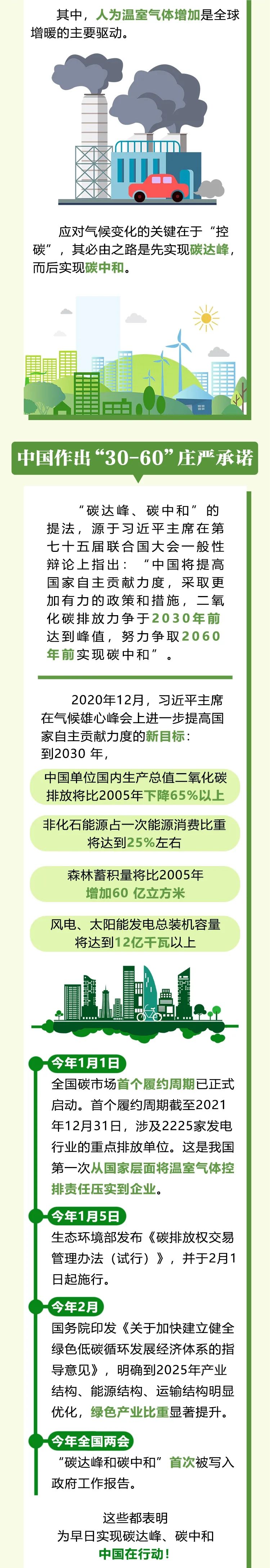 图解丨关于碳达峰,碳中和 你要知道这些事