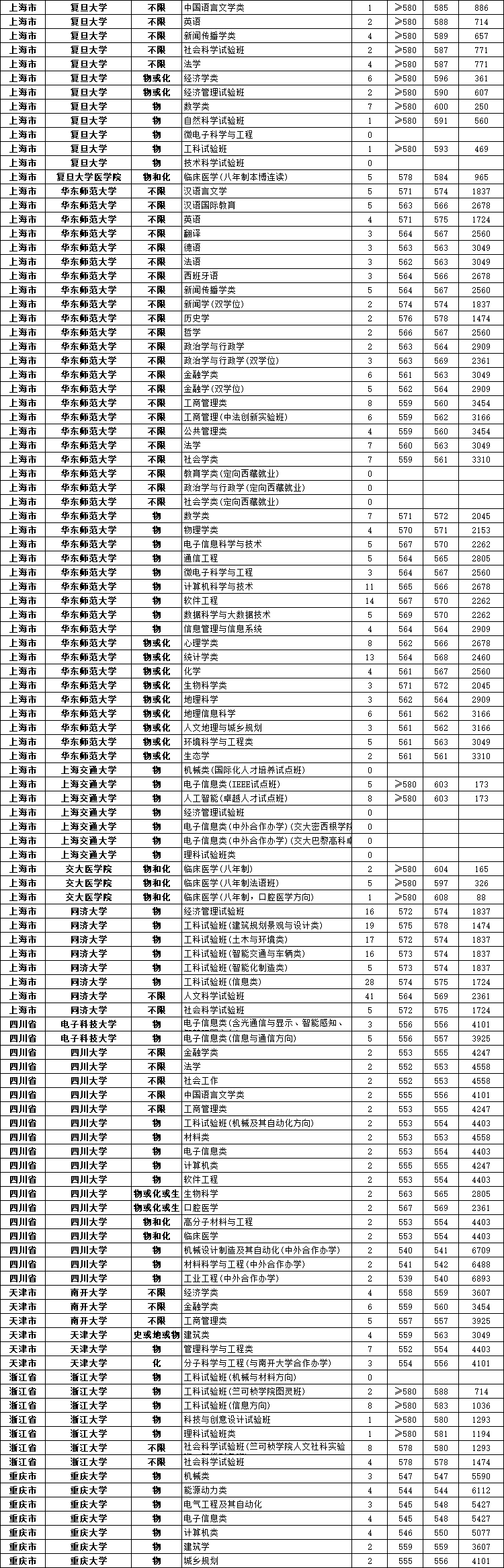 如果再加上提前批(476人),综评批(约1701)以及艺术类(145人), 985大学