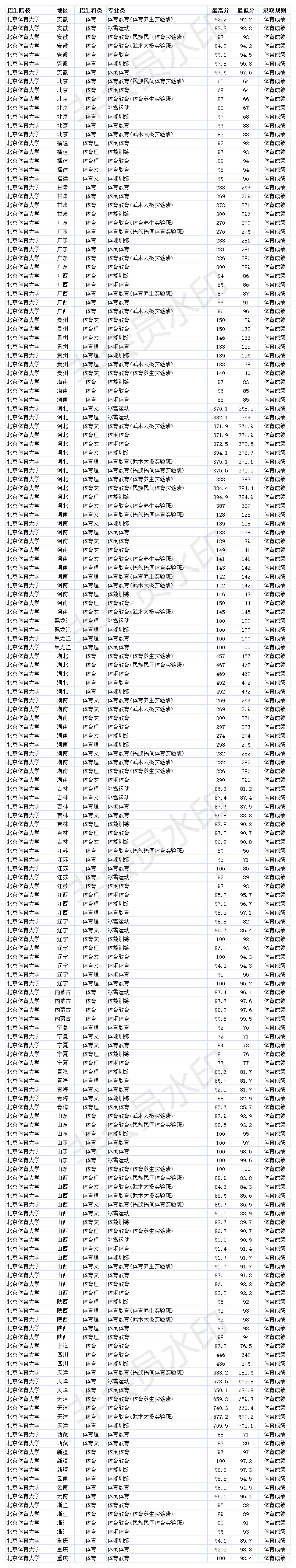 双一流211大学 北京体育大学2020年各省分专业录取分数线