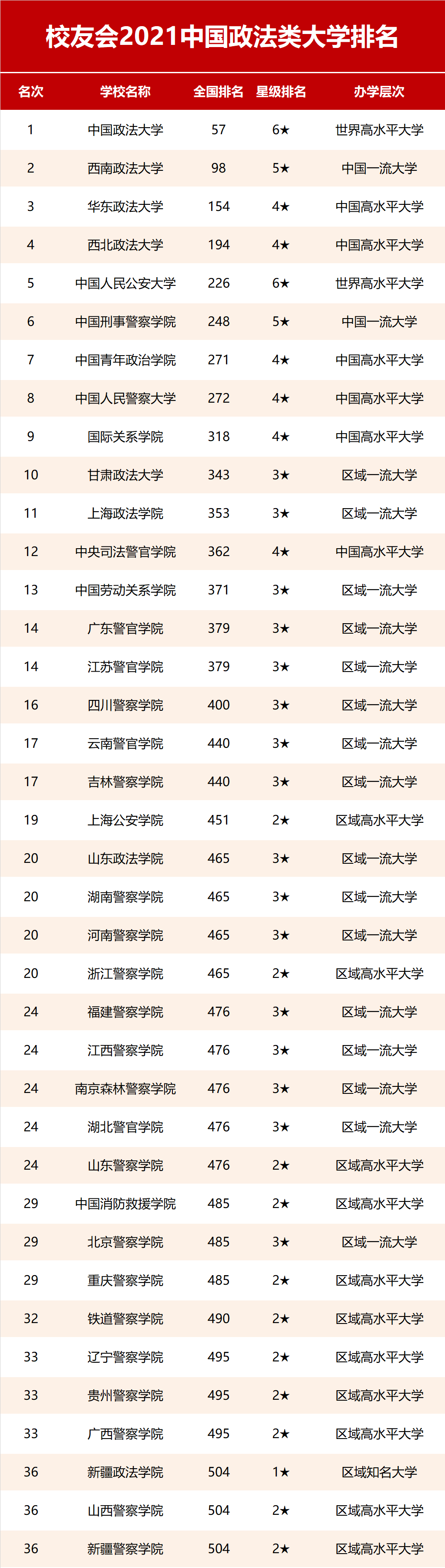 2021校友会中国政法类大学排名,中国政法大学第一