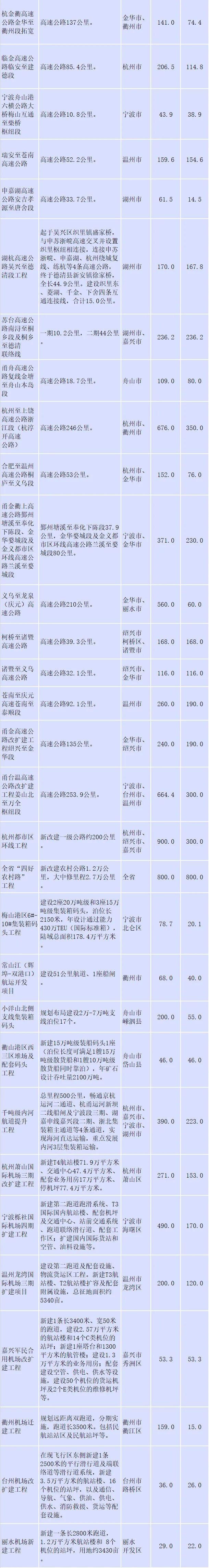 浙江省重大建设项目"十四五"规划征求意见!嘉兴这些项目