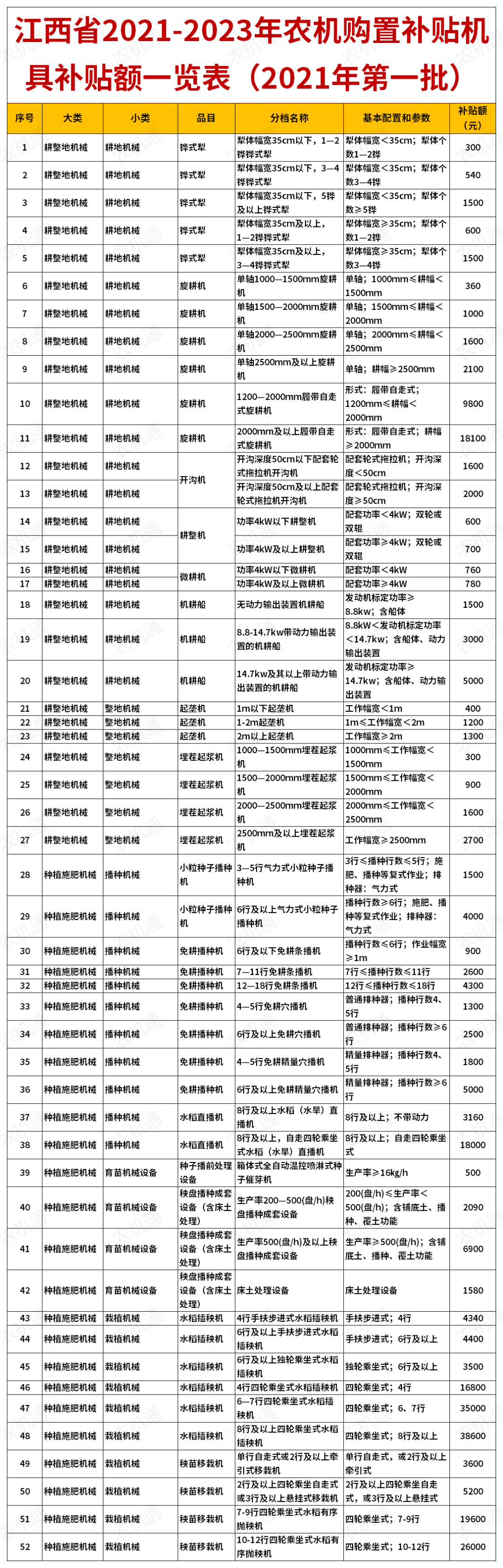 江西省农机购置补贴机具补贴额一览表(2021年第一批)