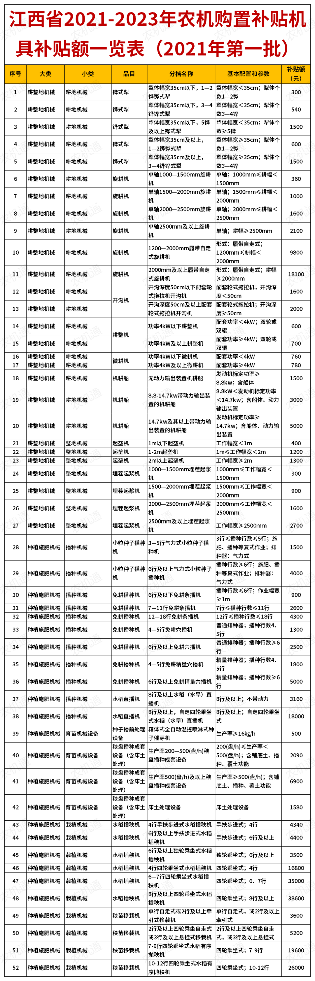 江西省农机购置补贴机具补贴额一览表(2021年第一批)公示