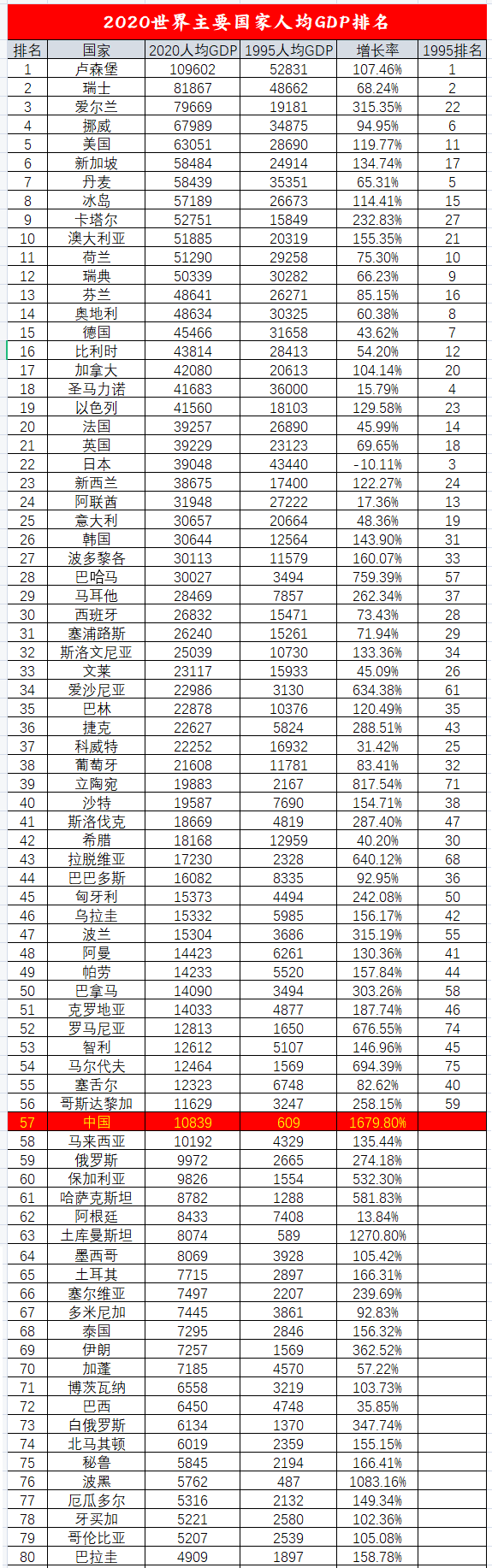 从各国人均gdp,看全球国家贫富固化现象,中国如何破局
