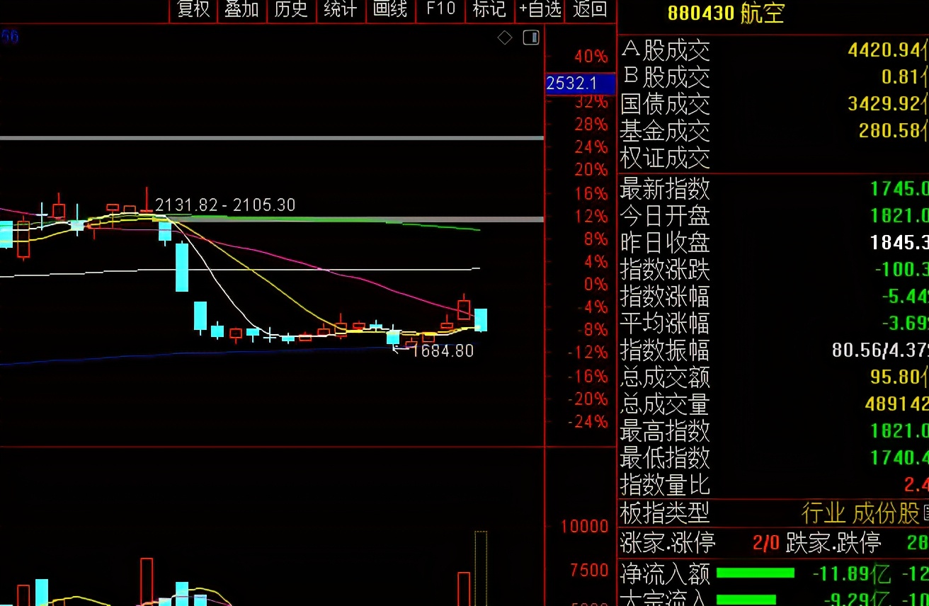 原因二:因为资源股集体走跌,资源股走跌成为今天a股下跌的第二大