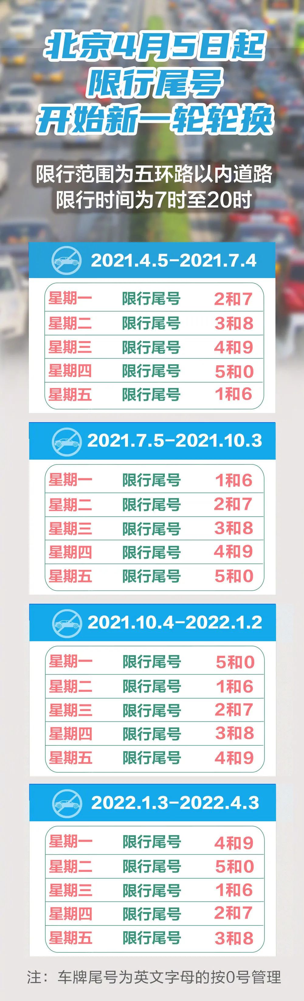 提醒下周一起北京开始新一轮尾号限行收好这张图