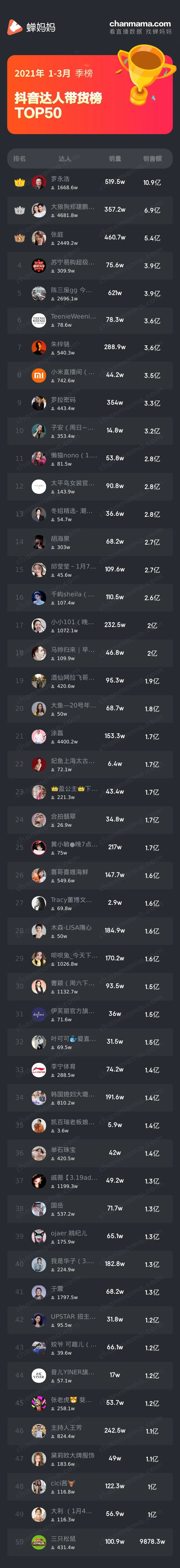 蝉妈妈抖音达人带货榜top50