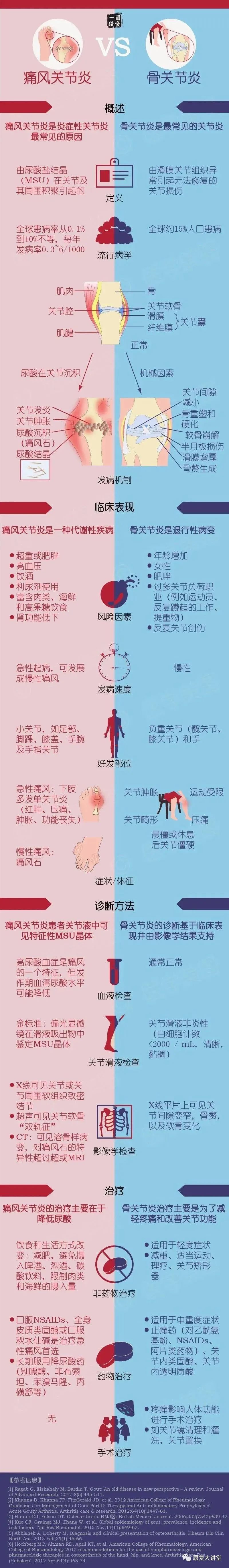 图解骨关节炎与痛风关节炎